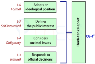 Think-tank reports and their constitution around an ideological position, a definition of the public interest, a consideration of societal issues and a response to official decisions.